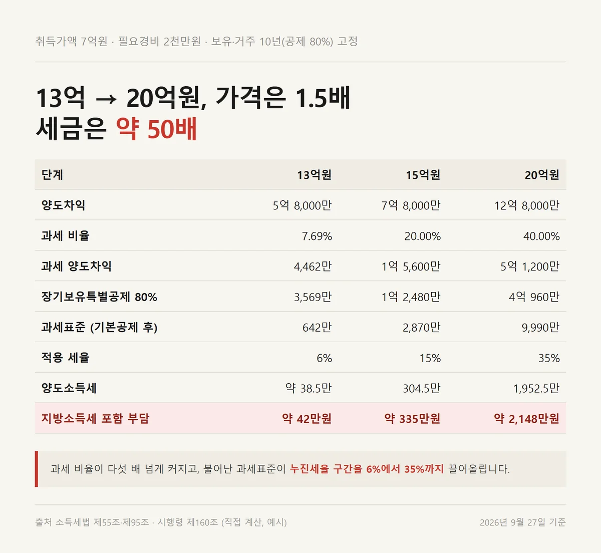 13억 15억 20억원 아파트 양도세 계산을 과세 비율부터 실제 부담까지 비교