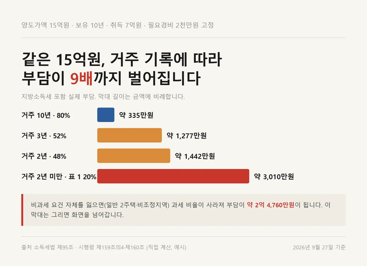 양도가액 15억원 아파트 양도세 계산에서 거주기간별로 달라지는 실제 부담 막대