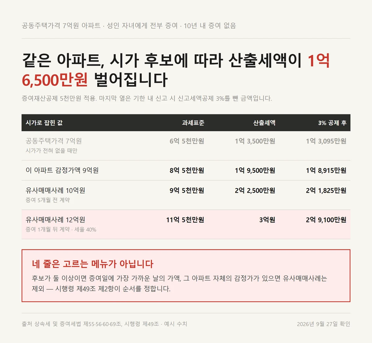 아파트 증여세 계산에서 공동주택가격 감정가 유사매매사례가 네 경우 세액을 나란히 놓은 비교표