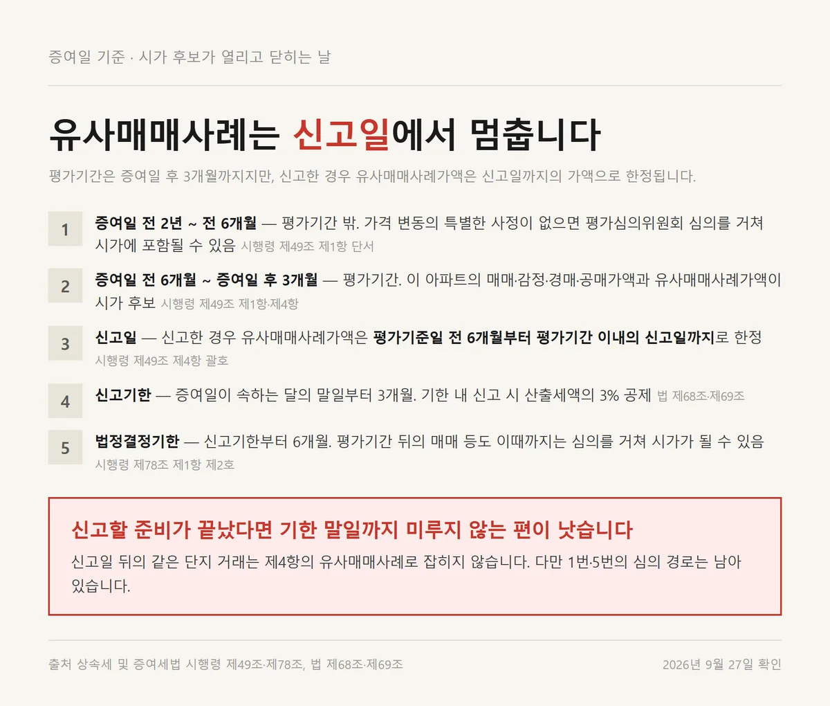증여일 전 6개월부터 법정결정기한까지 아파트 증여세 계산의 시가 후보가 열리고 닫히는 시점을 정리한 도해