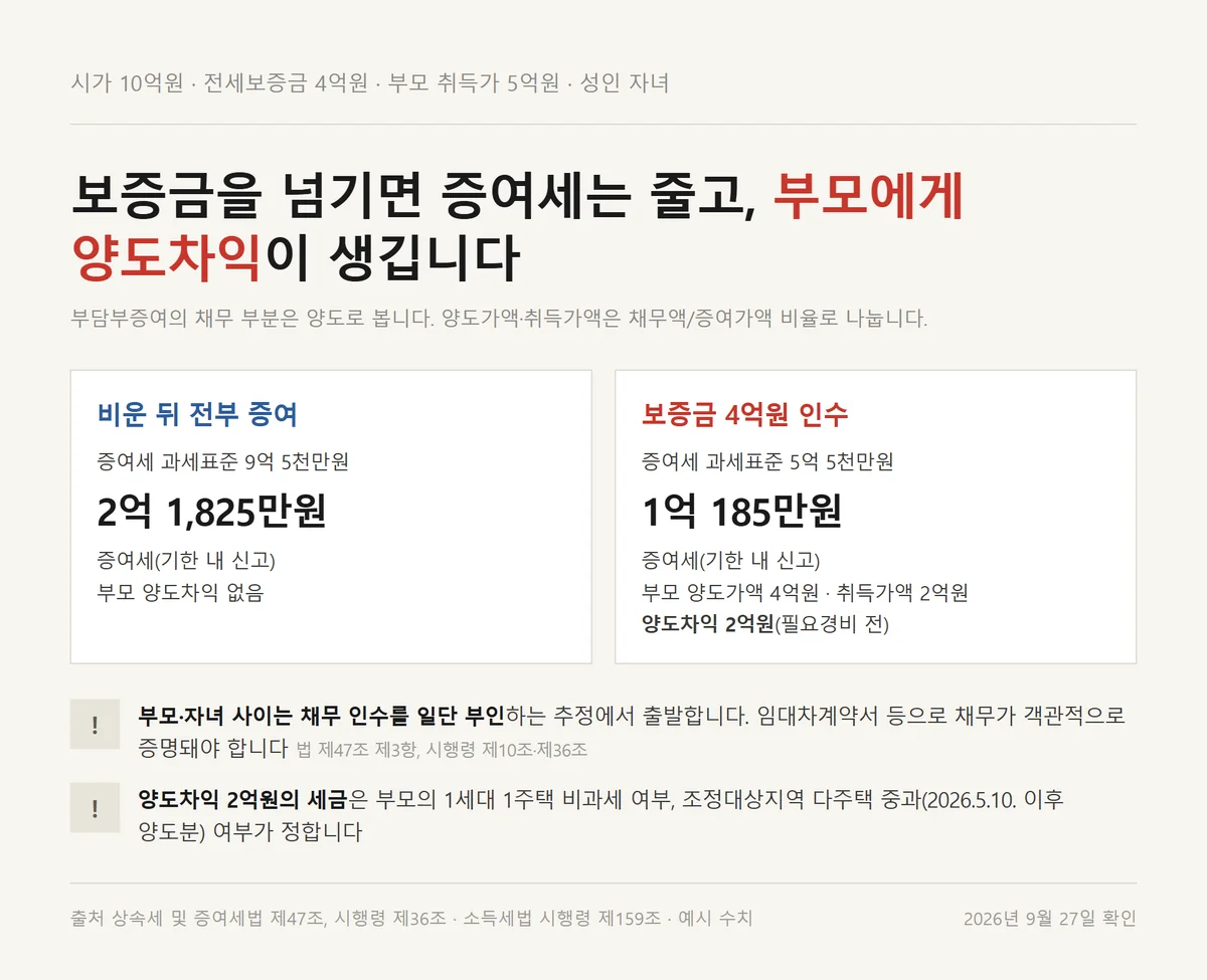 전세 낀 아파트 증여세 계산을 전부증여와 부담부증여로 나눠 증여세와 양도차익을 비교한 표