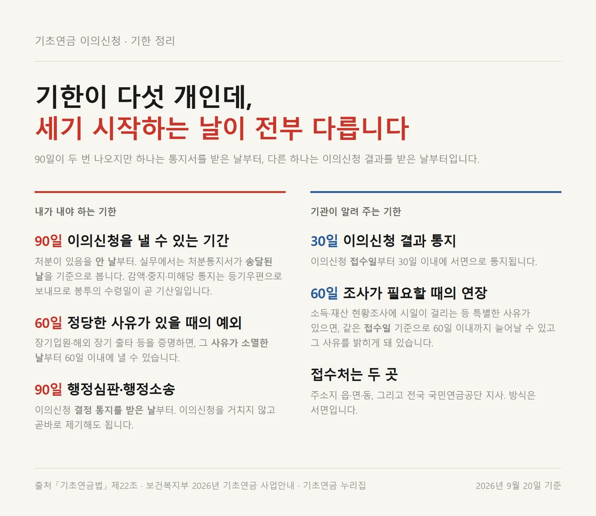 기초연금 이의신청 90일과 60일 30일 기한을 기산점과 함께 정리한 자료 카드