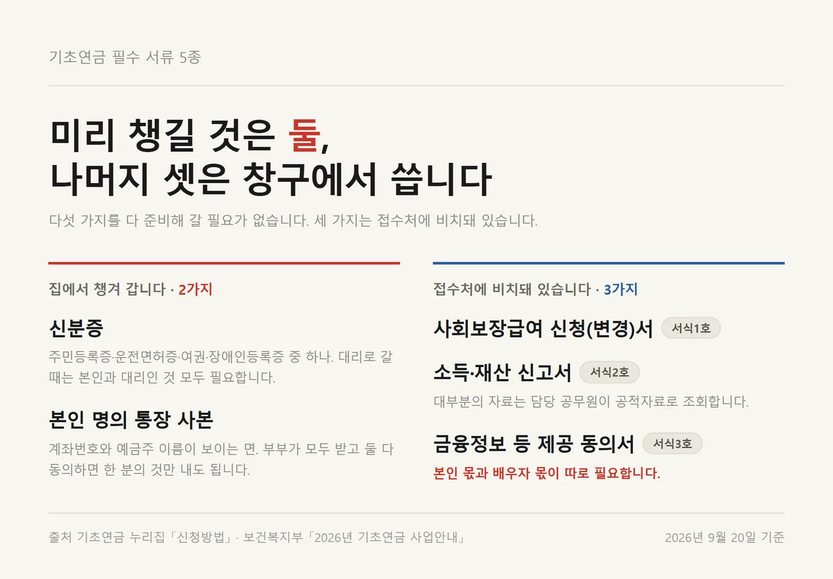 기초연금 신청 방법별 필수 서류 다섯 가지를 지참과 현장 작성으로 나눈 정리표