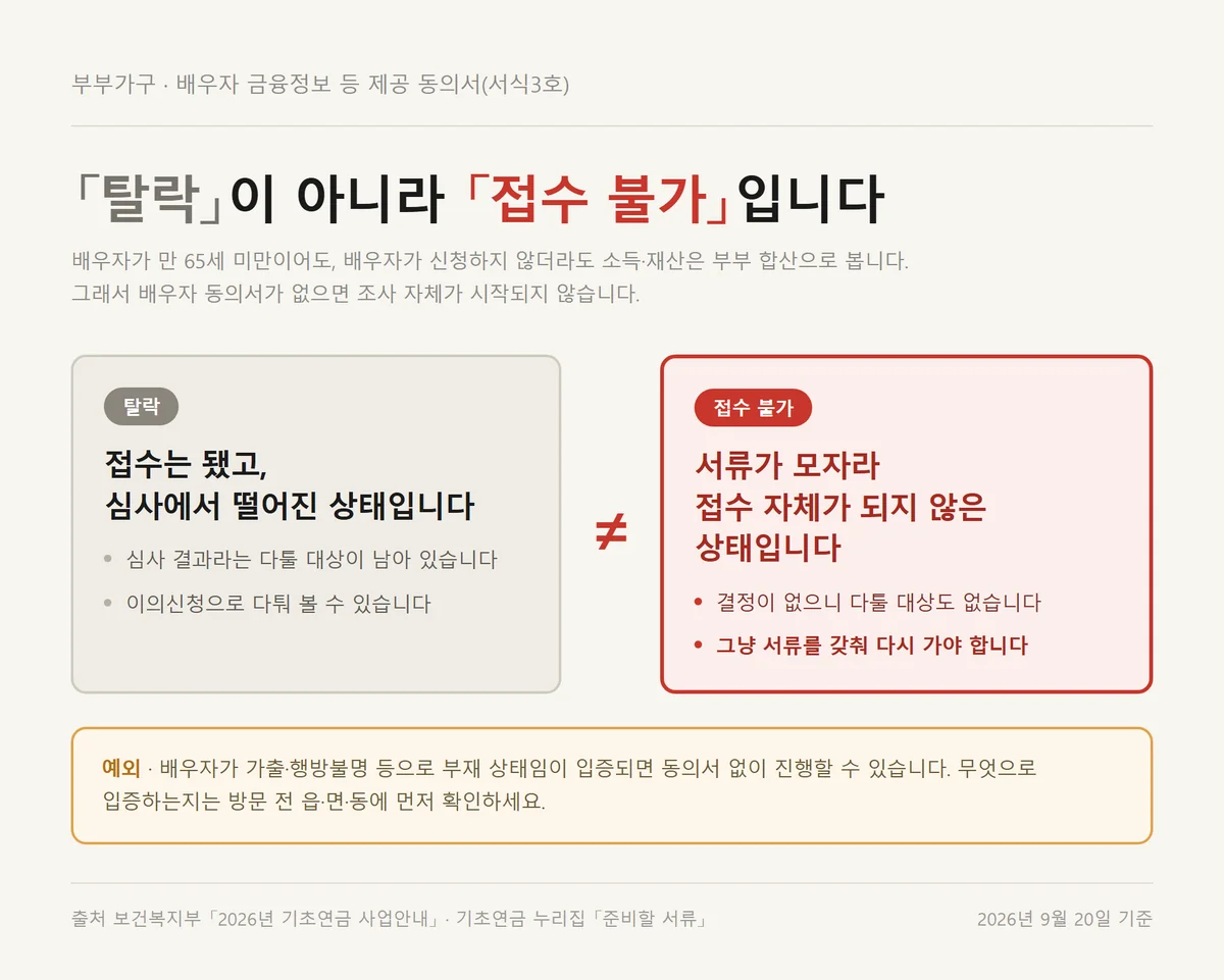 기초연금 신청 방법에서 배우자 동의서가 빠지면 탈락이 아니라 접수 불가인 이유