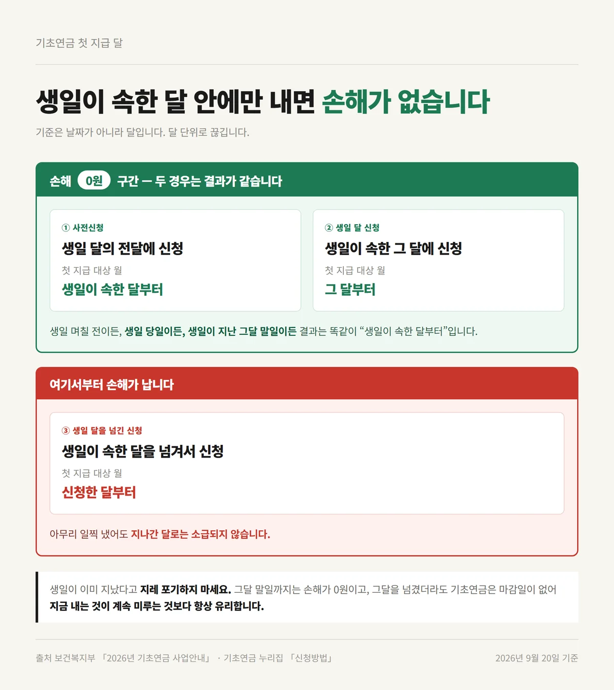 기초연금 신청 시기를 생일 달 안에 맞추면 손해가 없는 세 갈래 첫 지급 달 비교