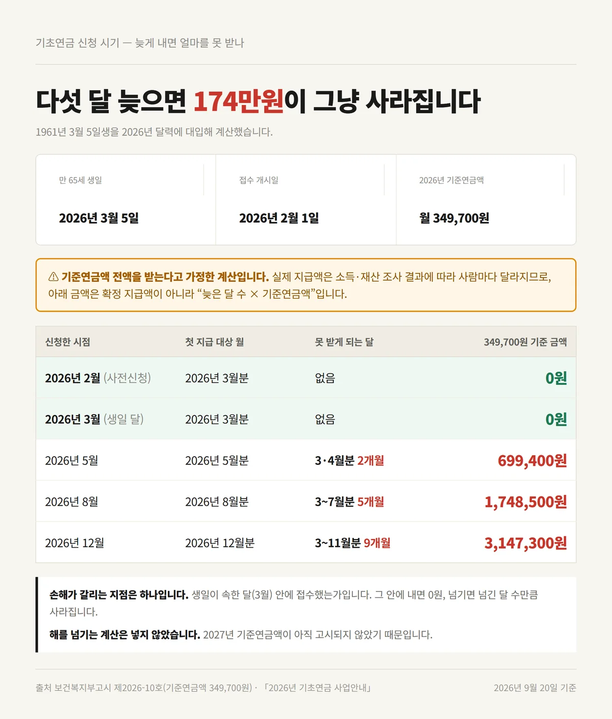 기초연금 신청 시기를 다섯 달 늦추면 174만원이 사라지는 손해 계산표