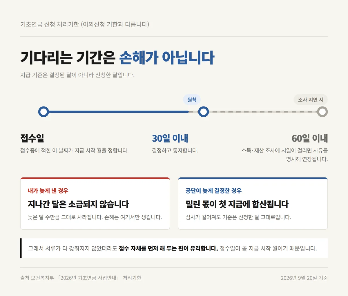 기초연금 신청 시기 접수 후 30일 이내 결정 통지와 60일 연장 처리기한 정리