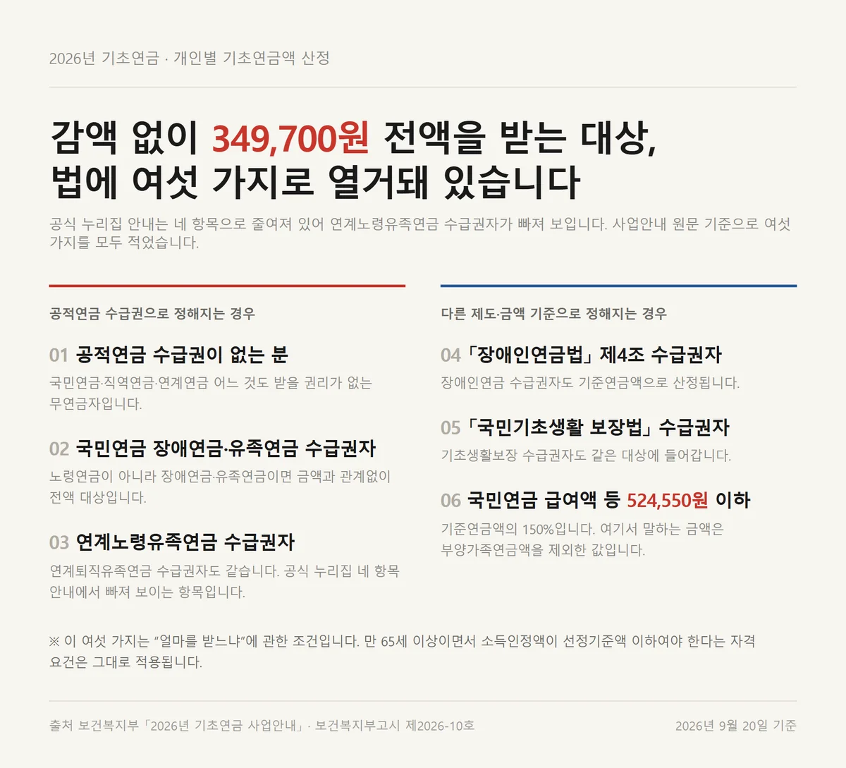 법에 열거된 기초연금 349,700원 전액 지급 대상 여섯 가지 항목 정리표
