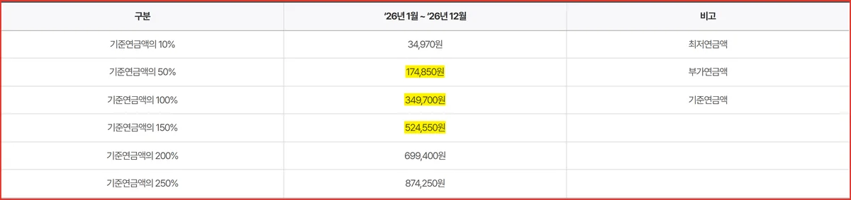 기초연금 349,700원 기준으로 10퍼센트부터 250퍼센트까지 금액을 보여주는 공식 비율표