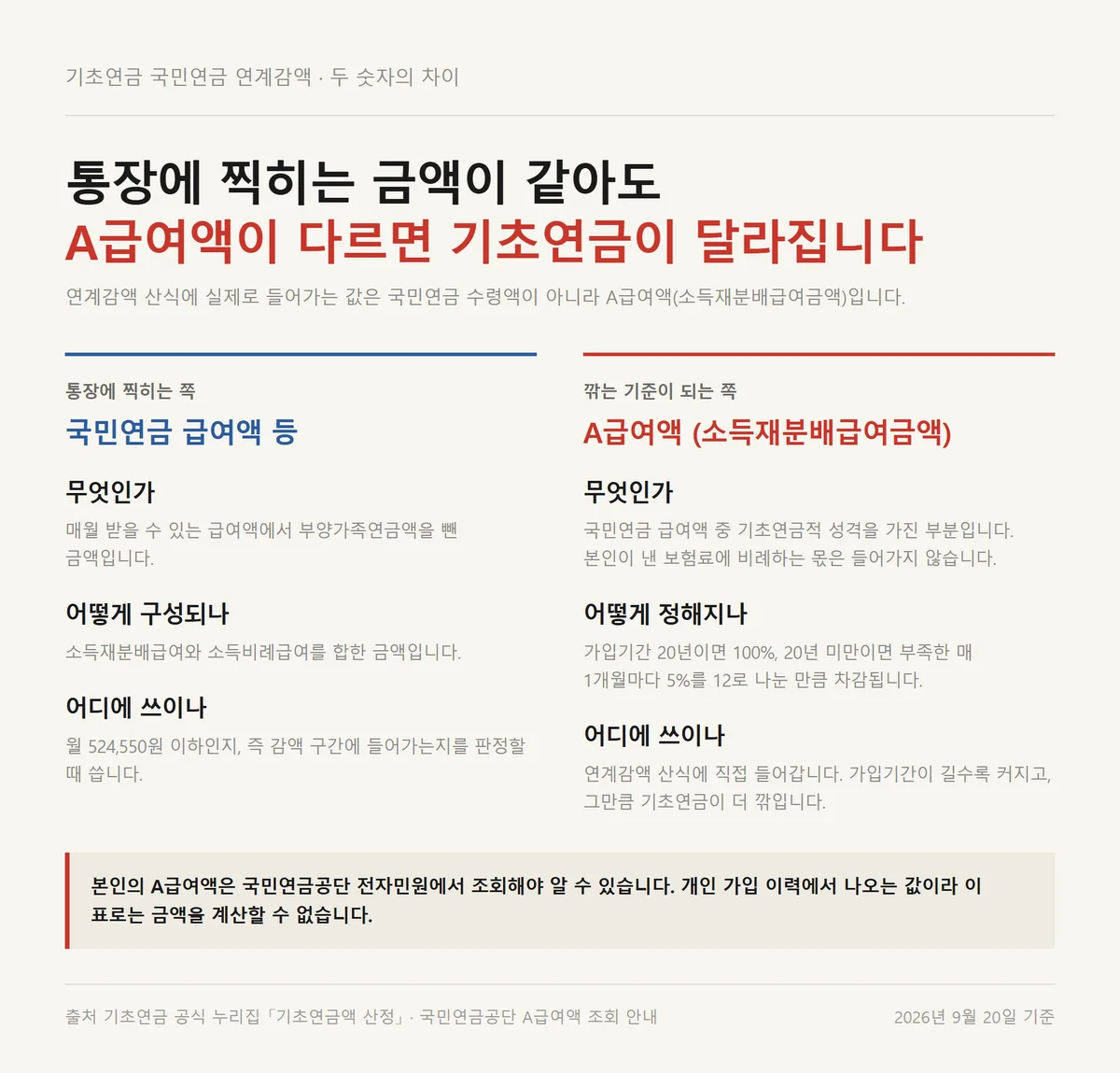 국민연금 수령액과 A급여액의 차이를 비교해 기초연금 349,700원 감액 기준을 설명한 카드