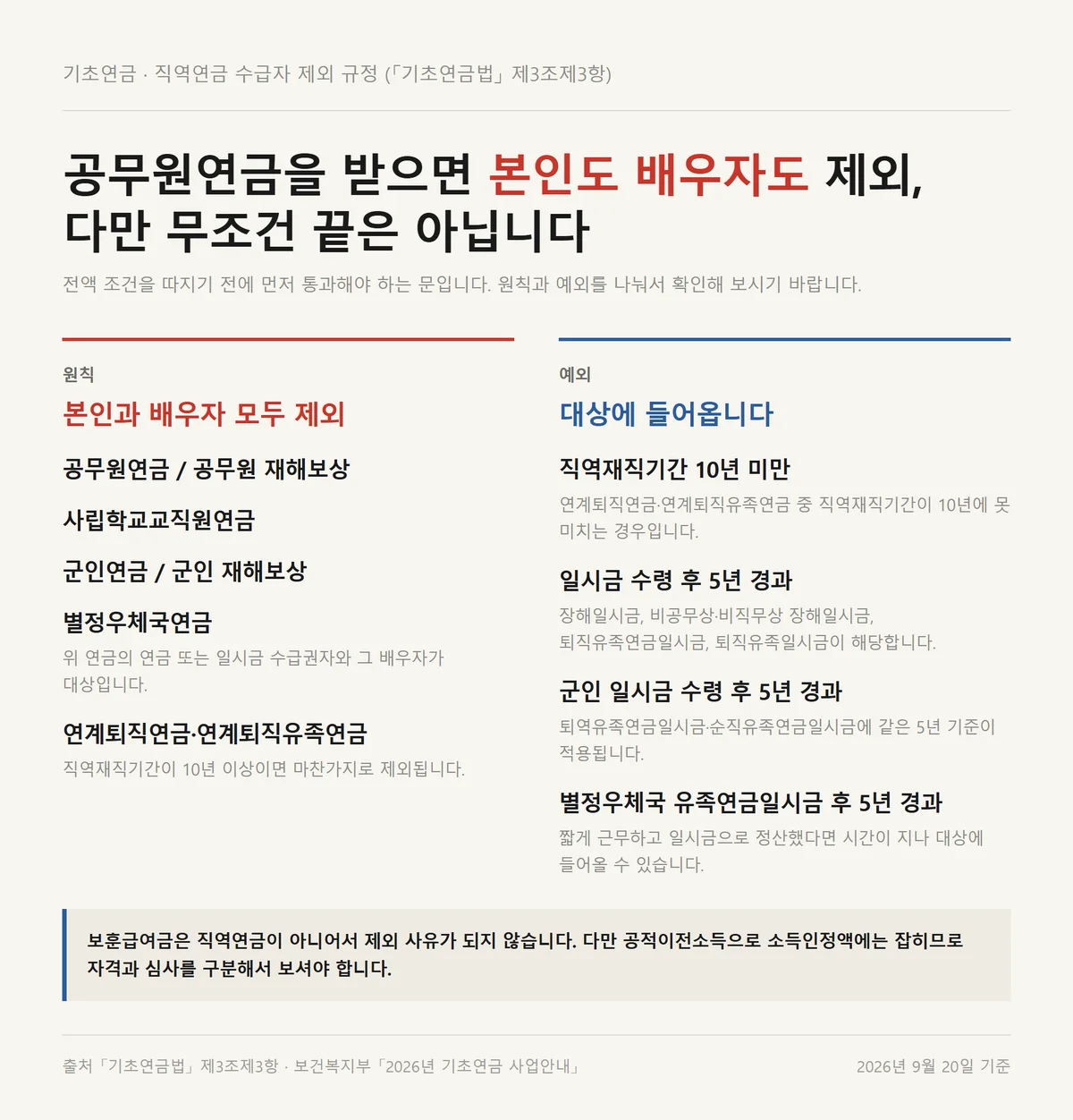 공무원연금 등 직역연금 수급자의 기초연금 349,700원 제외 원칙과 예외 정리 카드
