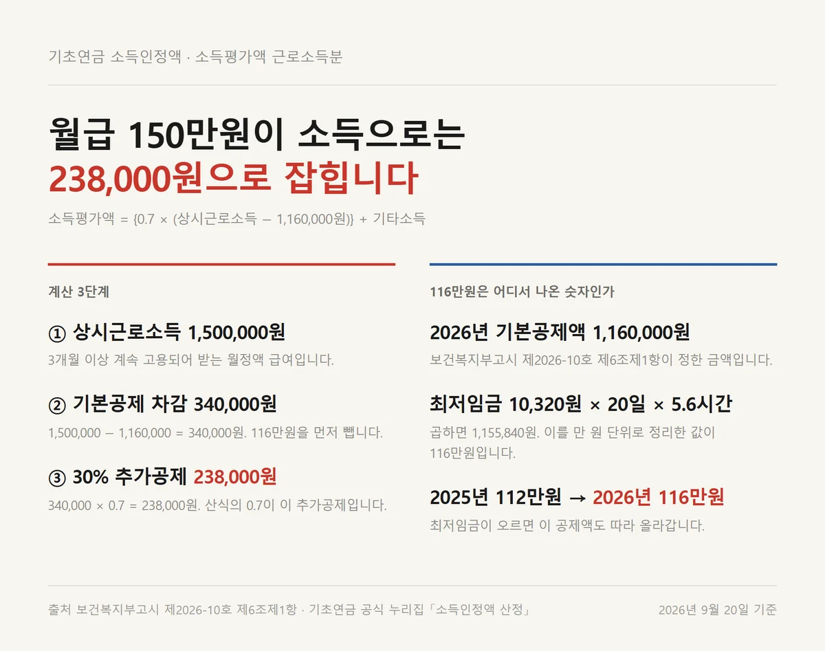 기초연금 소득인정액 근로소득 116만원 공제와 30퍼센트 추가공제를 거친 계산 3단계
