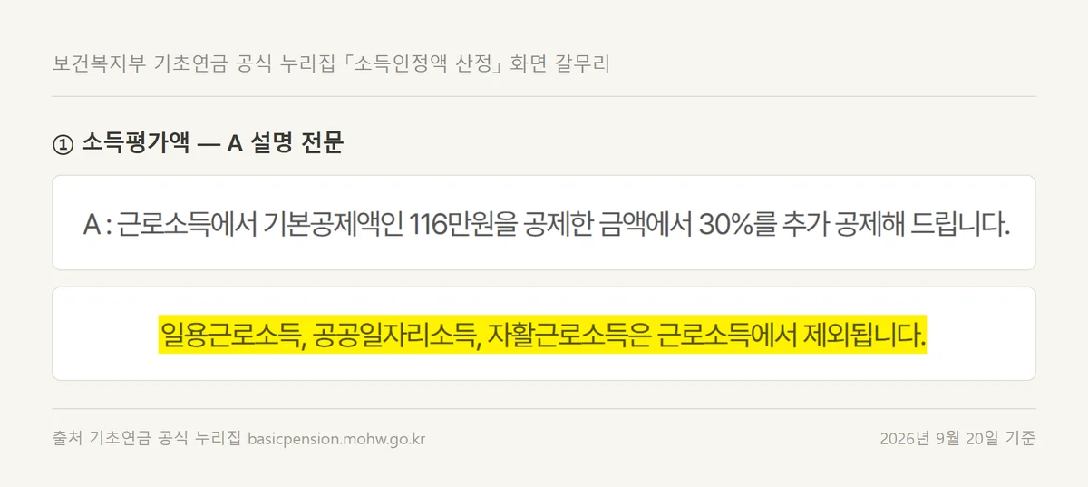 일용근로소득과 공공일자리소득이 기초연금 소득인정액 근로소득에서 빠진다는 공식 안내 화면