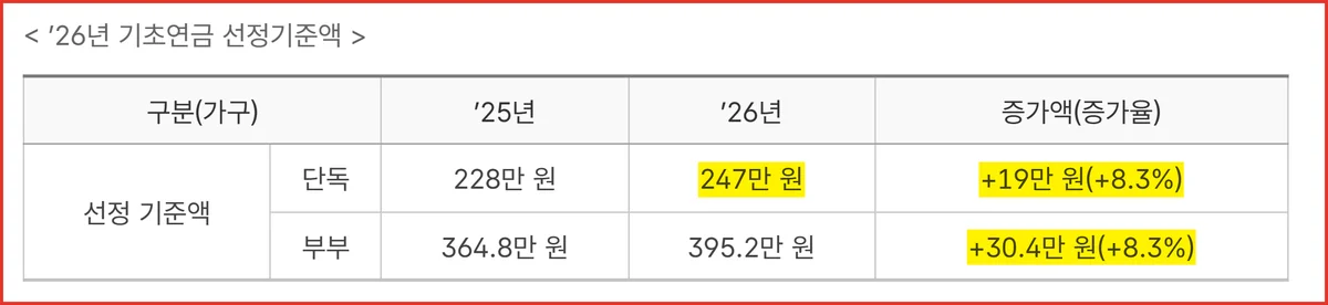 보건복지부 보도자료에 실린 기초연금 선정기준액 2025년 대비 8.3퍼센트 인상 표