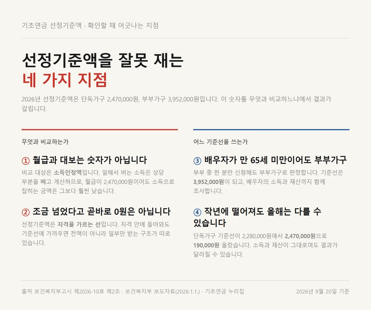 기초연금 선정기준액을 확인할 때 잘못 재기 쉬운 네 가지 지점을 정리한 자료카드