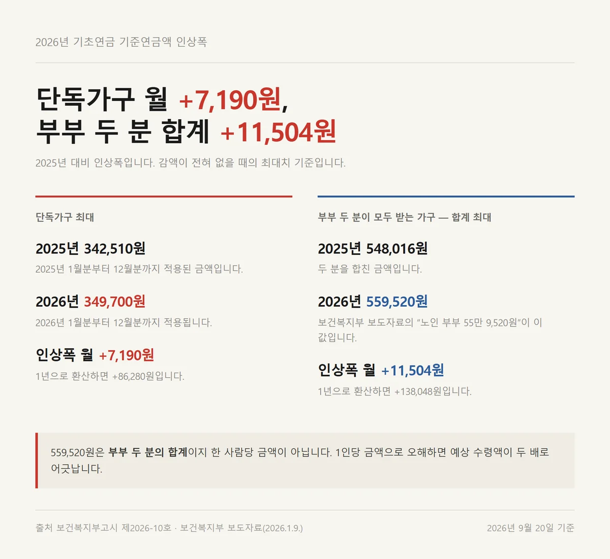 기초연금 인상분이 단독가구 7,190원 부부가구 11,504원으로 갈리는 비교 자료카드