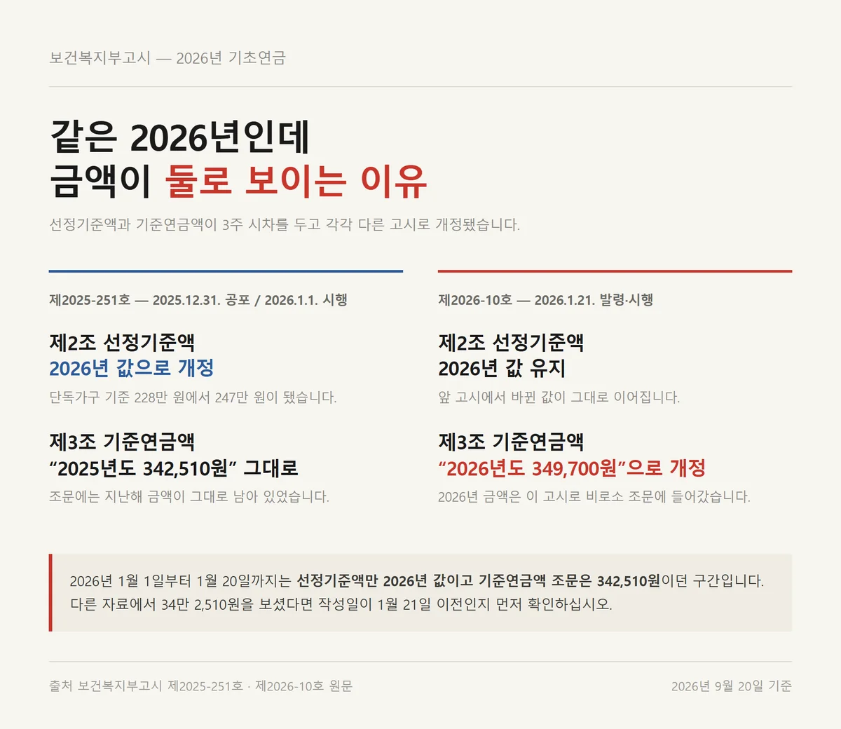 기초연금 인상분이 담긴 고시 제2026-10호와 앞선 제2025-251호의 조문 차이 대조표