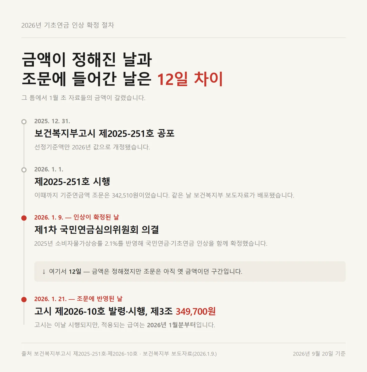 2026년 기초연금 인상분이 심의위 의결과 고시를 거쳐 확정된 날짜별 절차 정리