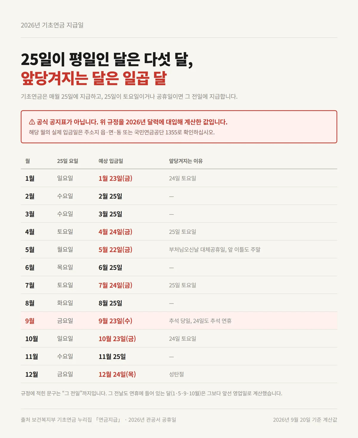 2026년 열두 달 기초연금 지급일을 규정에 대입해 계산한 월별 예상 입금일 표