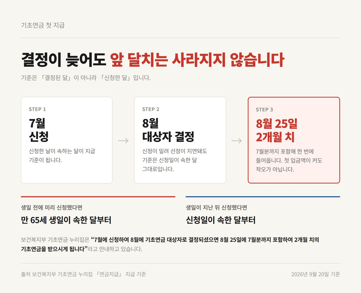 7월에 신청해 8월에 결정되면 기초연금 지급일에 두 달 치가 함께 들어오는 흐름
