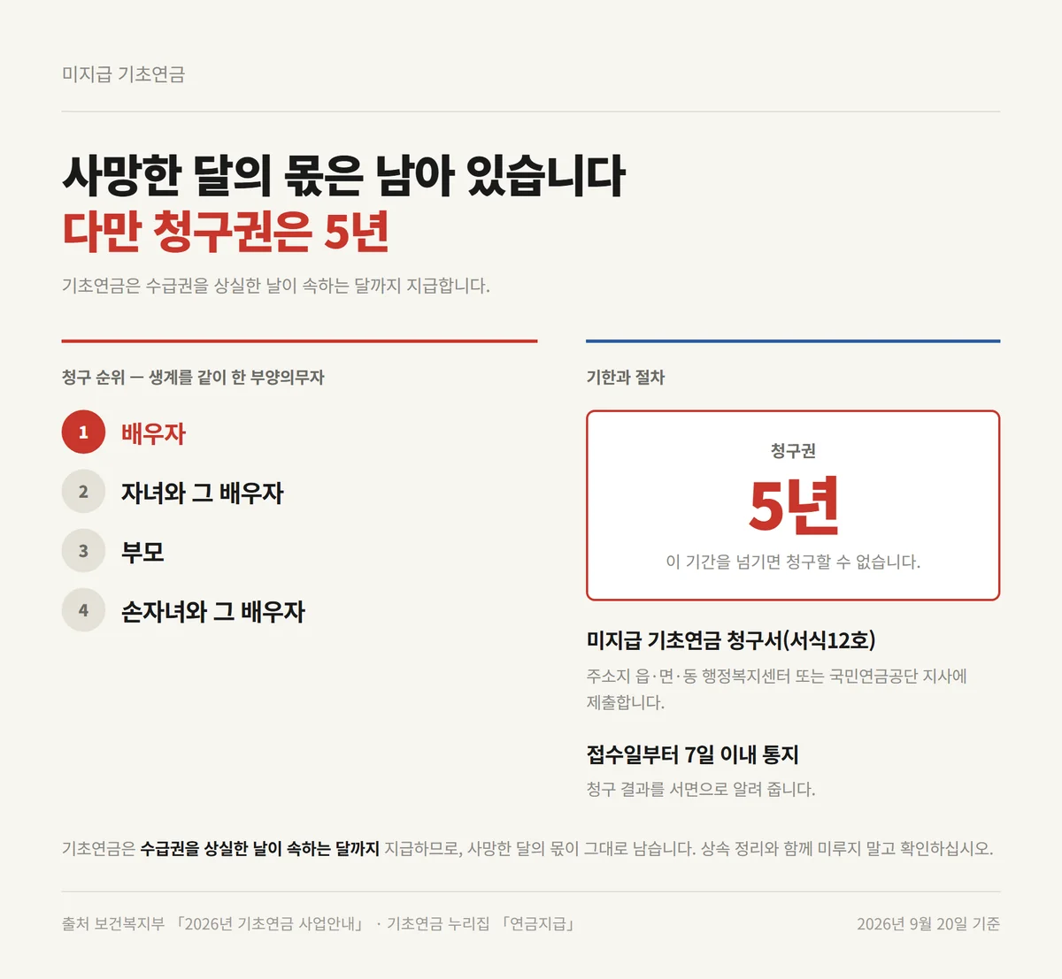 사망한 달의 기초연금 지급일 몫을 청구하는 미지급 기초연금 순위와 청구권 5년