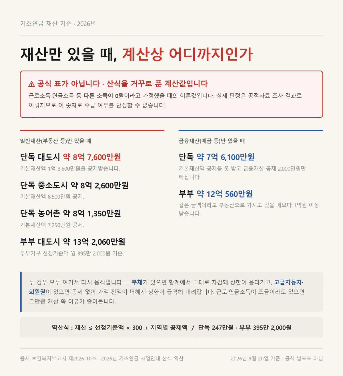 기초연금 재산 얼마까지 가능한지 산식을 역산한 가구별 이론상 상한 계산값