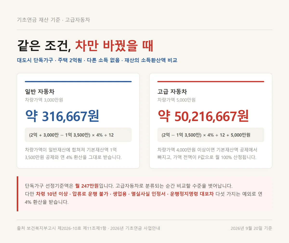 기초연금 재산 계산에서 일반 자동차와 고급 자동차의 소득환산액이 갈리는 금액 비교