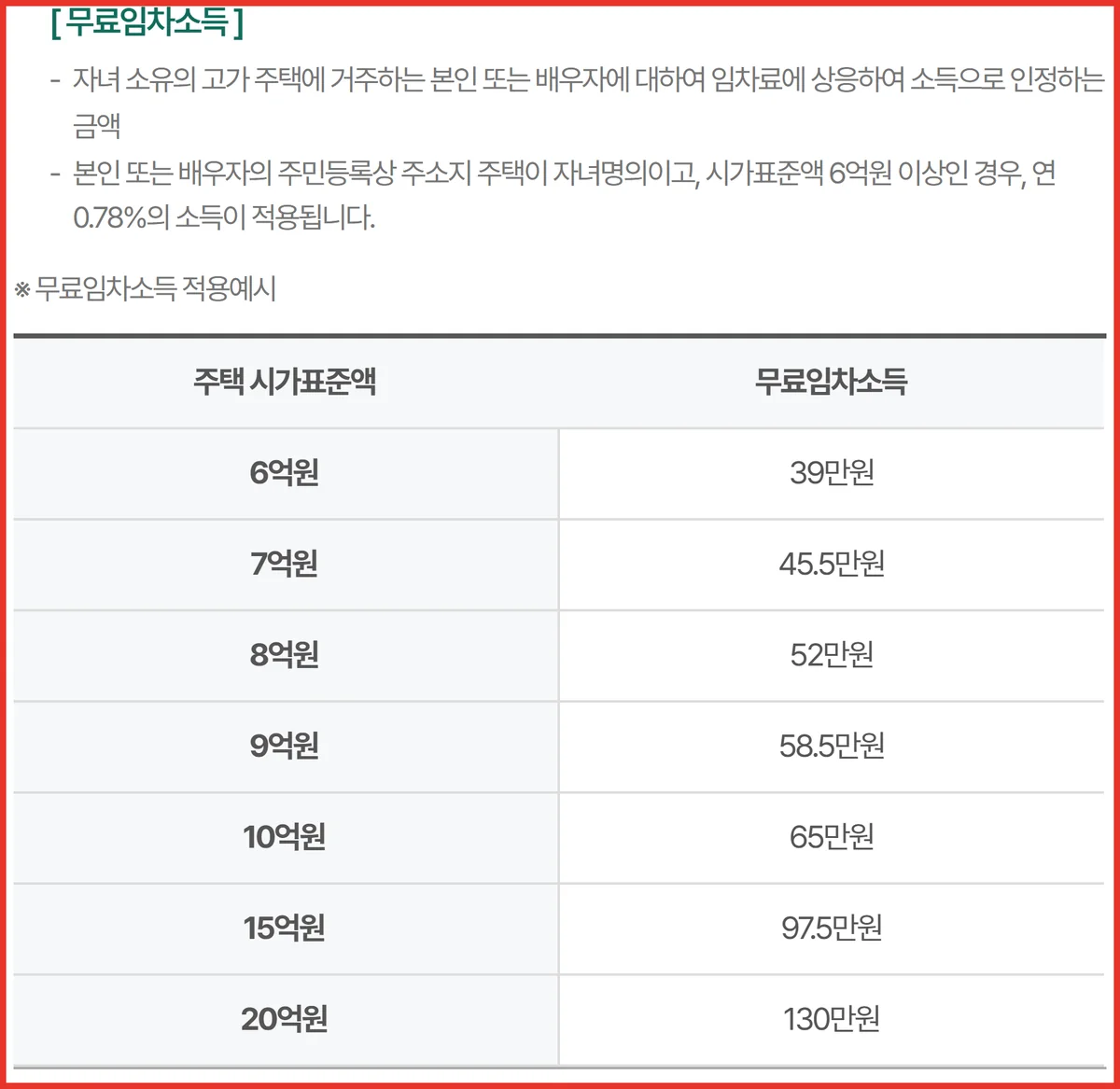 기초연금 재산 판정에 더해지는 자녀 명의 주택 시가표준액별 무료임차소득 공식 표