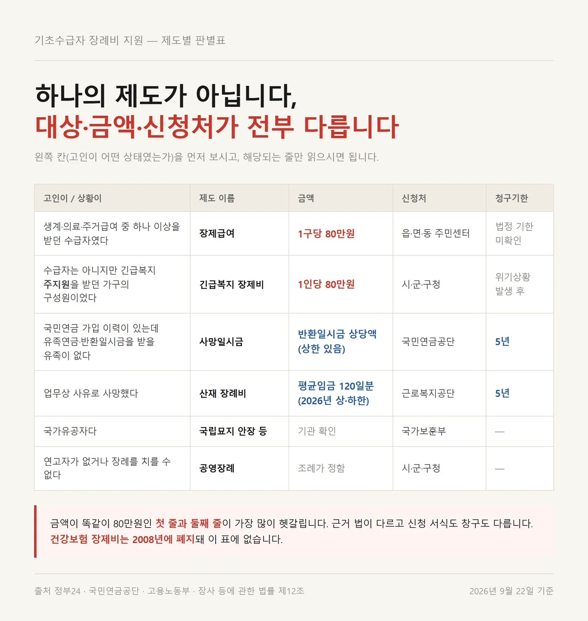 기초수급자 장례비 지원 제도 여섯 가지를 대상 금액 신청처 청구기한으로 나눈 판별표