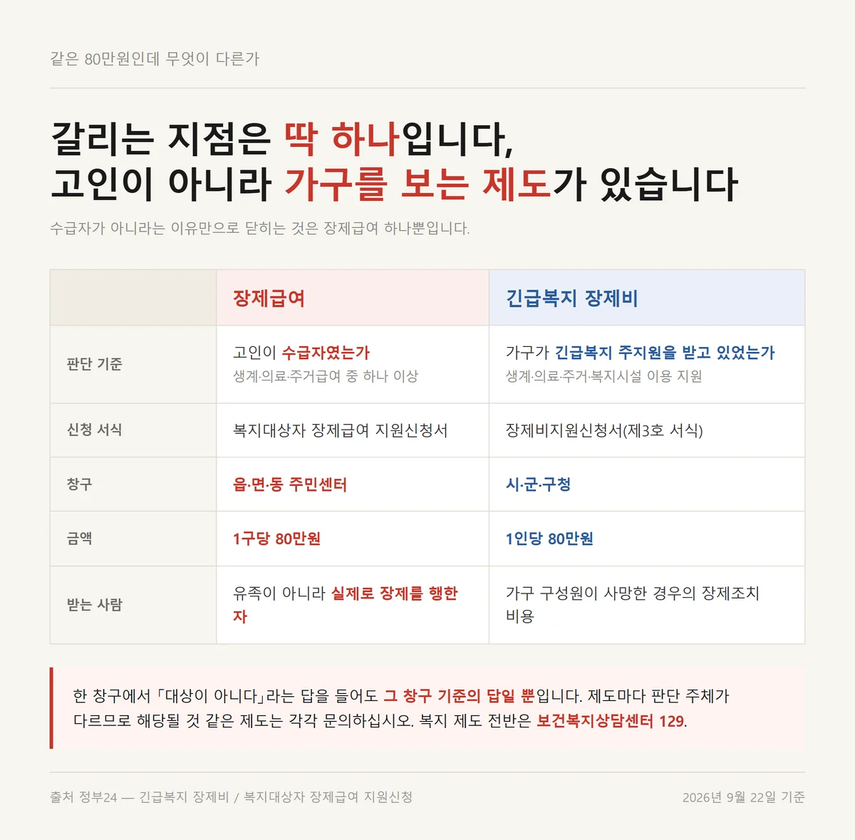 기초수급자 장례비 지원 중 장제급여와 긴급복지 장제비의 판단 기준과 창구 차이