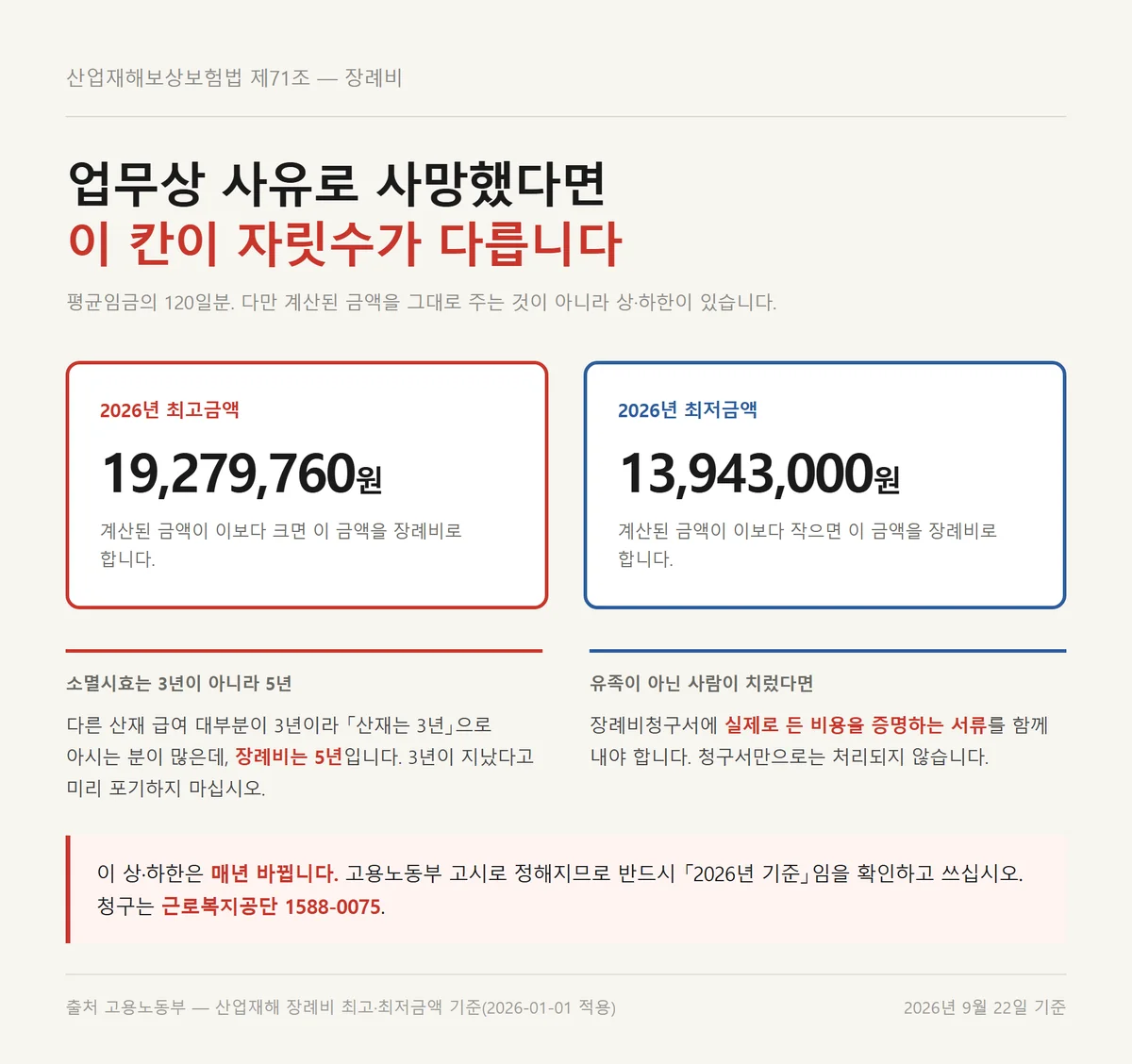 기초수급자 장례비 지원과 별개인 2026년 산재 장례비 최고 최저금액 기준