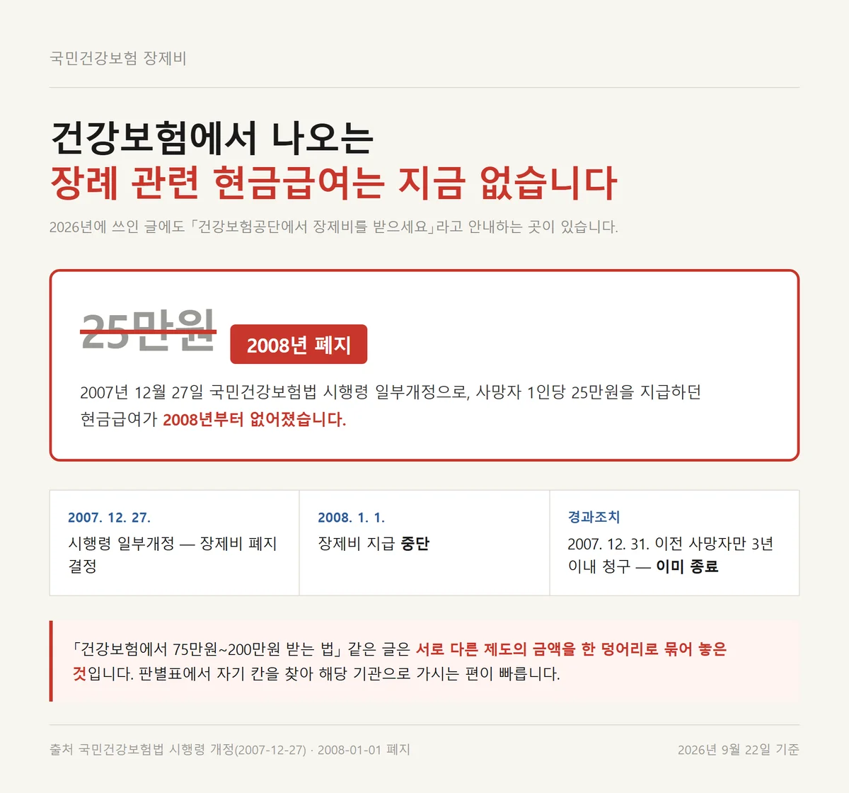 기초수급자 장례비 지원을 찾을 때 건강보험 장제비 25만원이 2008년 폐지된 사실