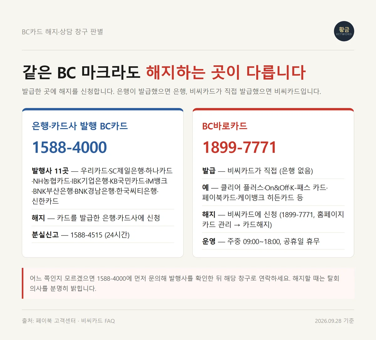 BC바로카드와 은행 발행 BC카드의 해지·상담 창구를 한눈에 가르는 판별표
