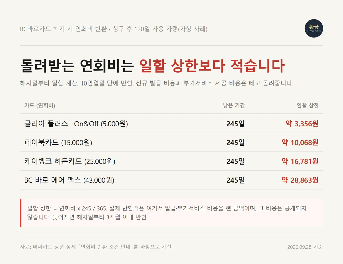 BC바로카드 해지 시 연회비 일할 반환 상한을 연회비 5천원부터 4만3천원까지 계산한 표