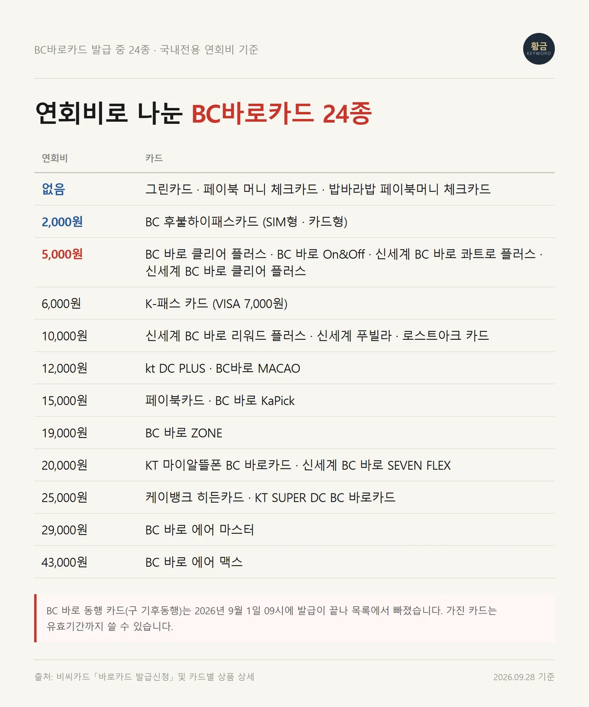 BC바로카드 발급 중인 24종을 연회비 없음부터 43,000원까지 구간별로 나눈 상품 지도