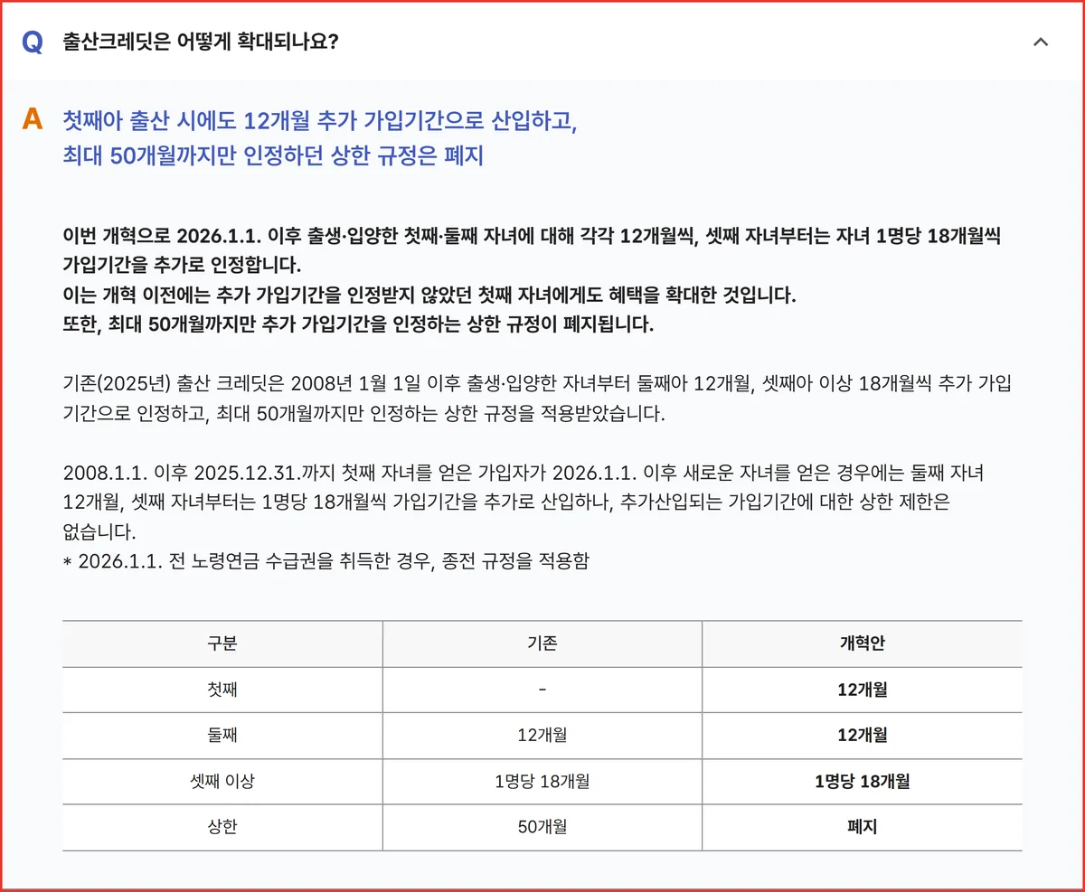 공단 연금개혁 안내의 출산크레딧 첫째 12개월 신설과 상한 폐지 비교표 화면
