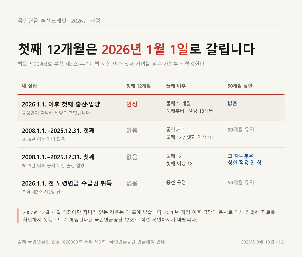 출산크레딧 첫째 12개월 인정 여부가 2026년 1월 1일로 갈리는 경우별 판정표