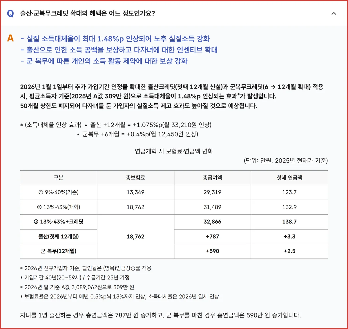 출산크레딧 첫째 12개월의 총연금액 787만원 증가 추산과 전제 각주 공단 화면