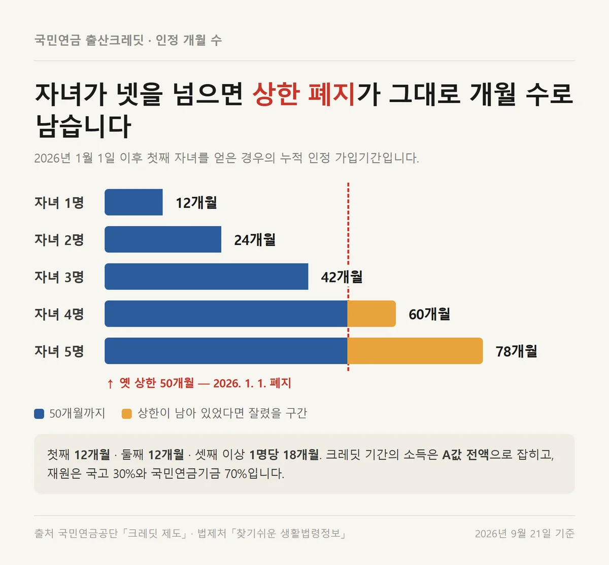 출산크레딧 신청 방법과 함께 보는 자녀 수별 누적 인정 개월과 50개월 상한 폐지