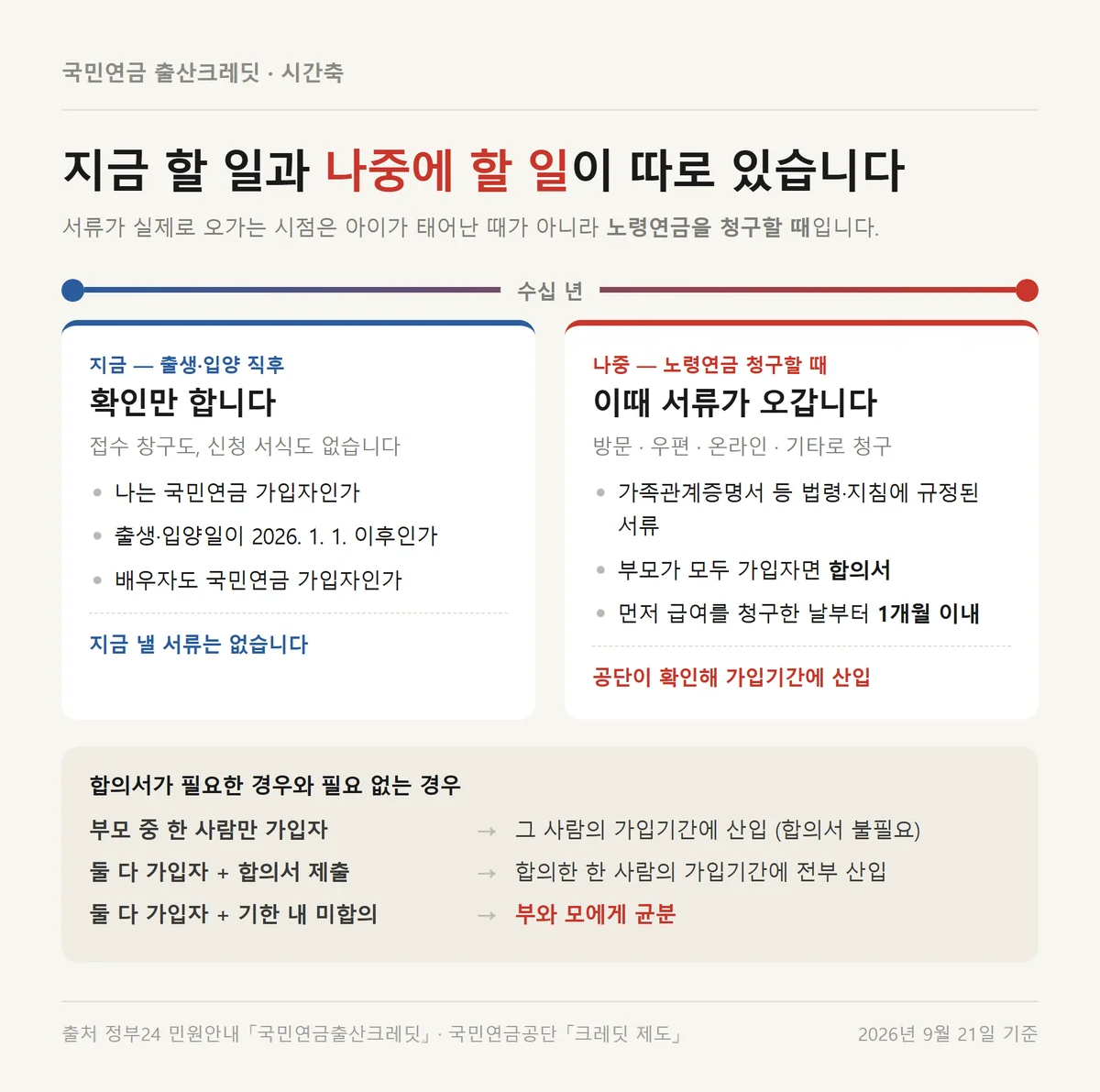 출산크레딧 신청 방법을 지금 할 일과 노령연금 청구 때 할 일로 가른 시간축