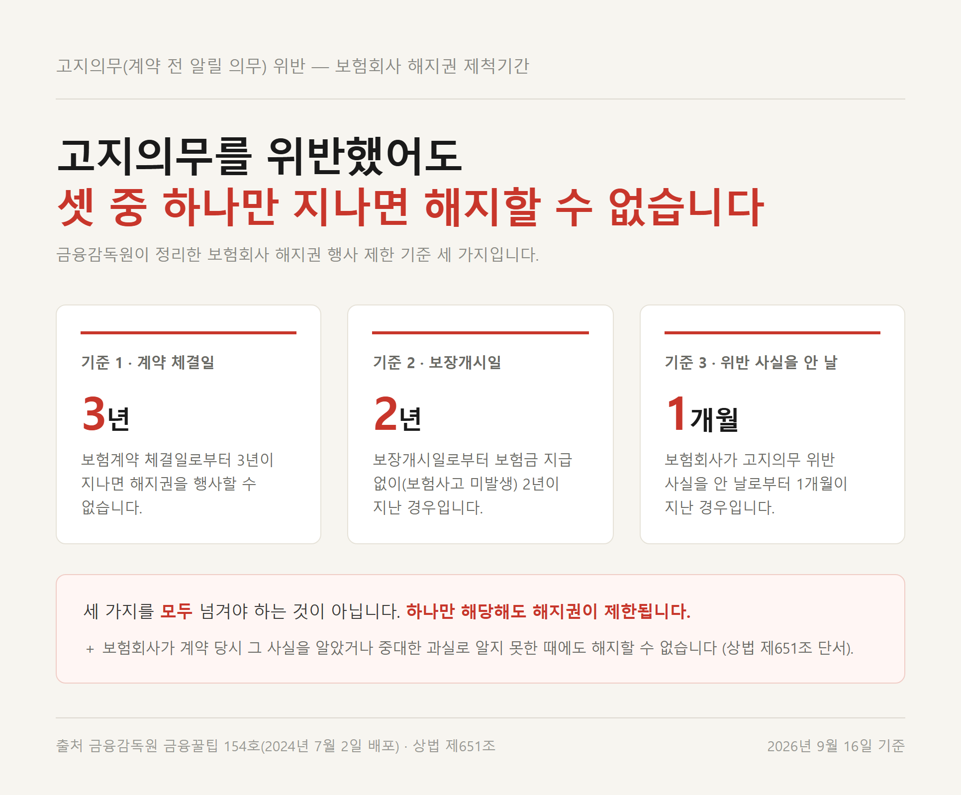 보험금 지급 거절 사유인 고지의무 위반의 제척기간 세 가지 기준 정리