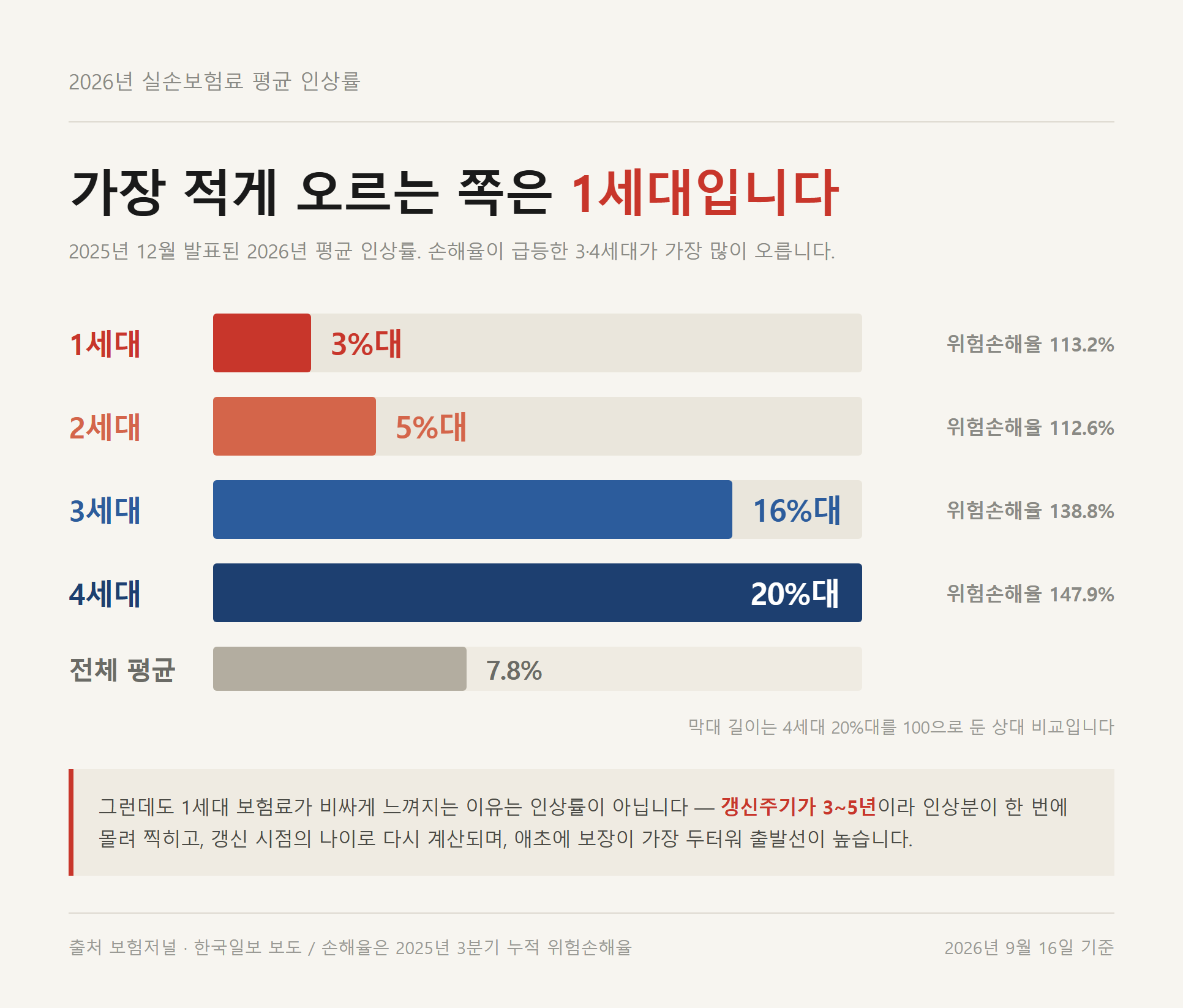 실손보험 세대별 차이에 따른 2026년 세대별 평균 보험료 인상률 비교