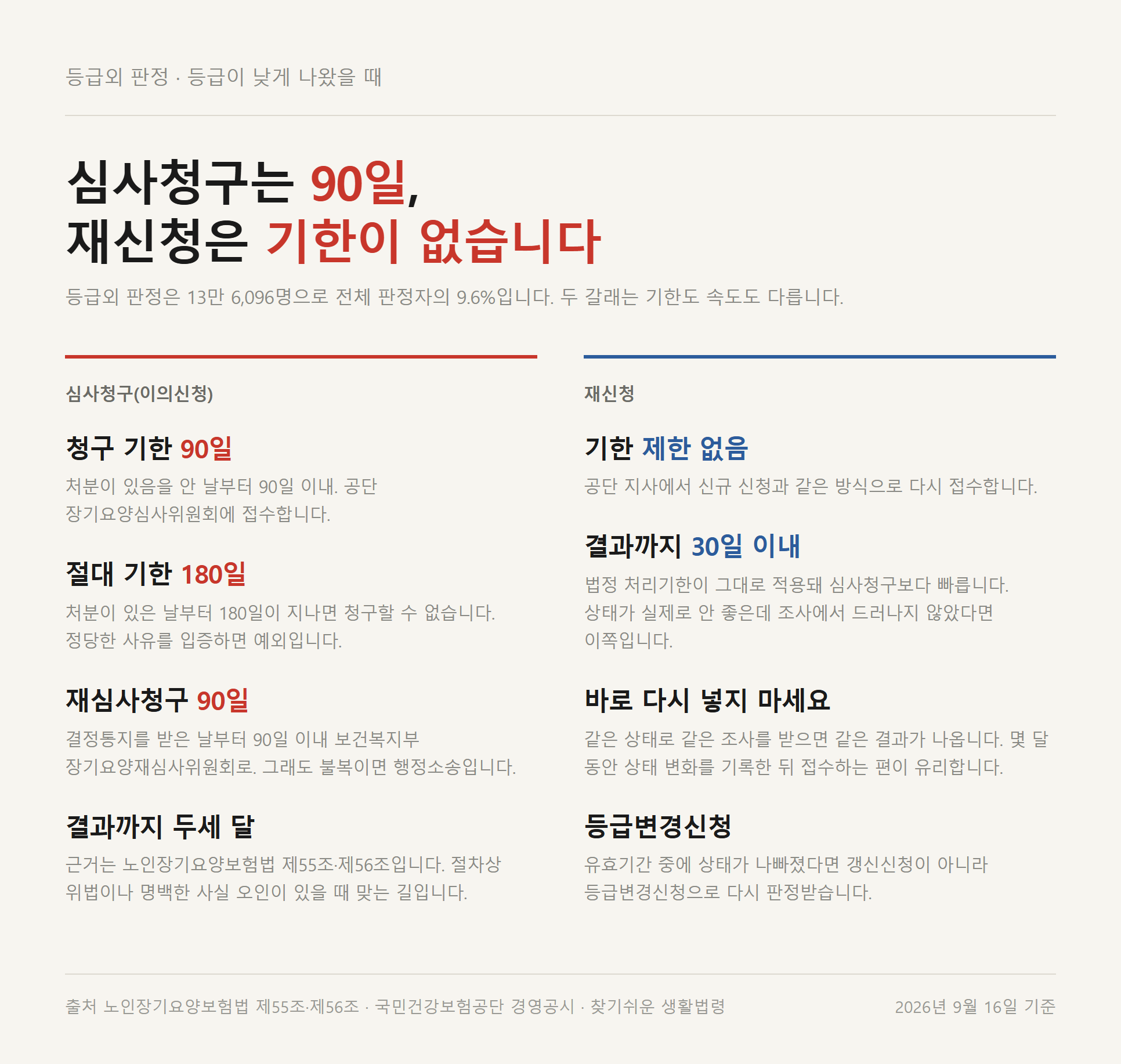 장기요양보험 등급외 판정 후 심사청구와 재신청 두 갈래를 비교한 카드