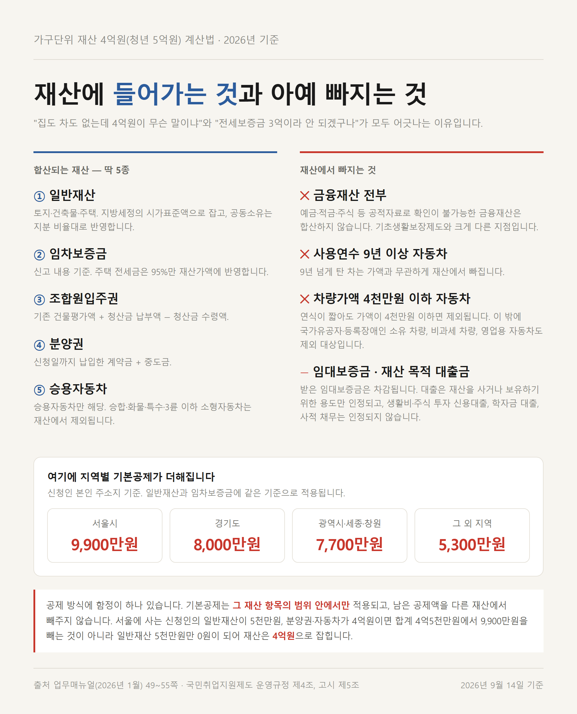 국민취업지원제도 재산에 합산되는 5종과 제외되는 금융재산·자동차, 지역별 기본공제액 9,900만원~5,300만원을 정리한 자료