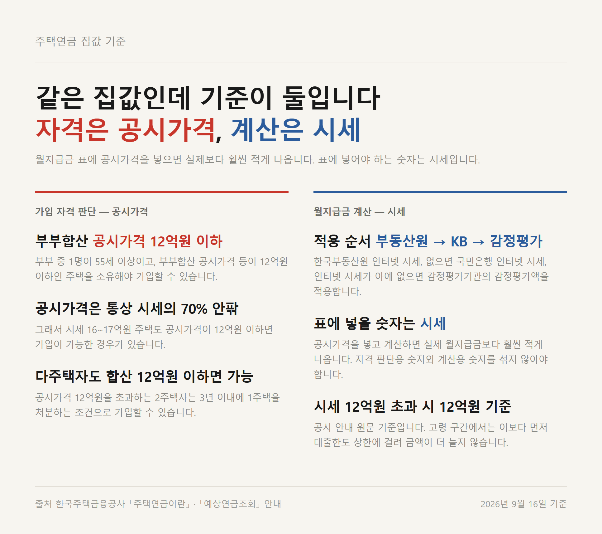 주택연금 가입 자격은 공시가격, 월지급금은 시세로 갈리는 기준 비교 자료