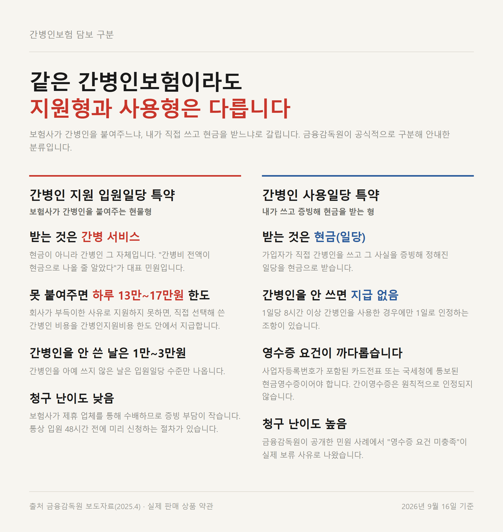 간병인보험 지원형과 사용형 특약을 제공 방식과 청구 난이도로 비교한 자료