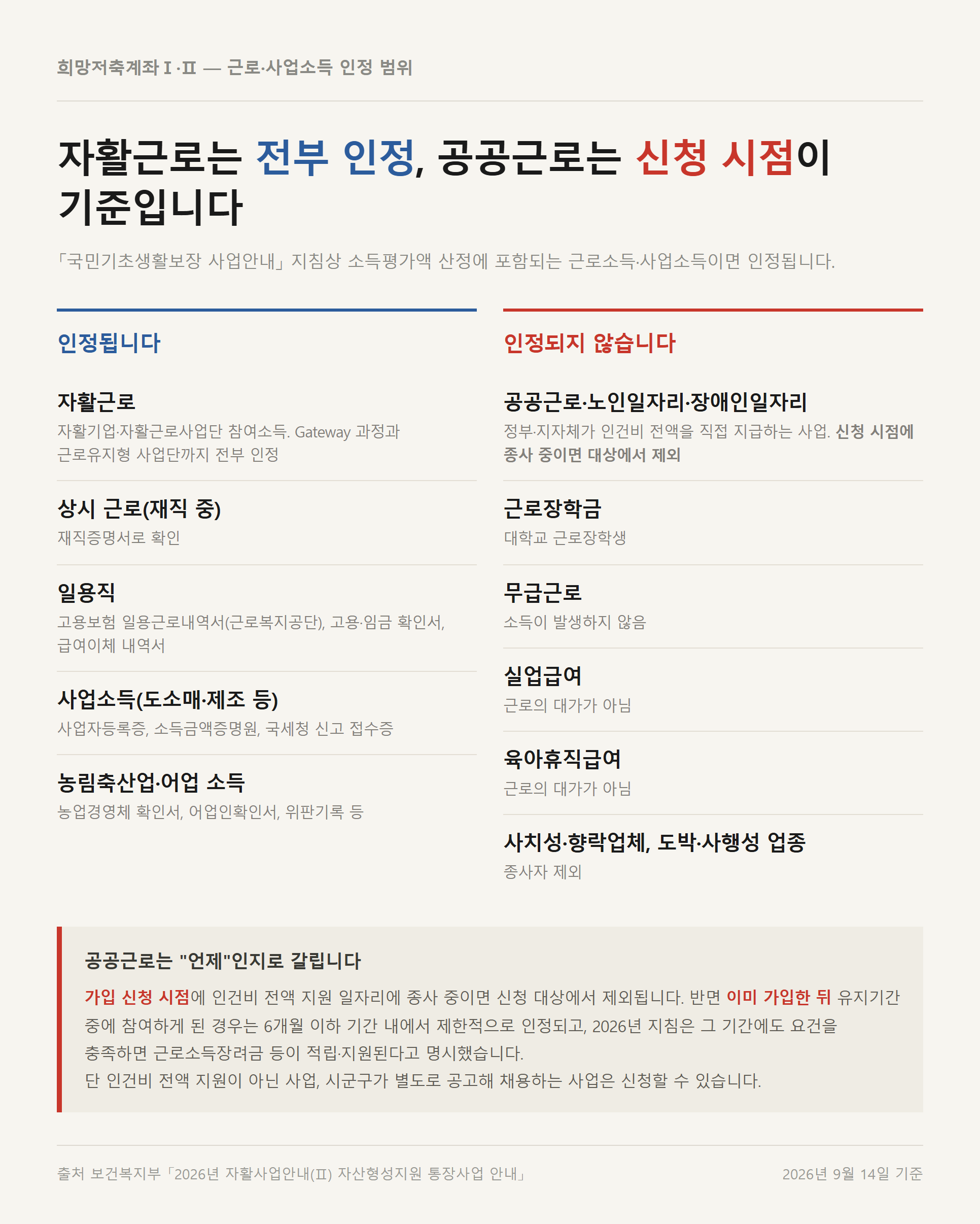 희망저축계좌에서 근로·사업소득으로 인정되는 항목과 인정되지 않는 항목을 좌우로 나눈 구분표. 공공근로와 노인일자리는 가입 신청 시점에 종사 중일 때 제외된다는 단서가 함께 적혀 있다