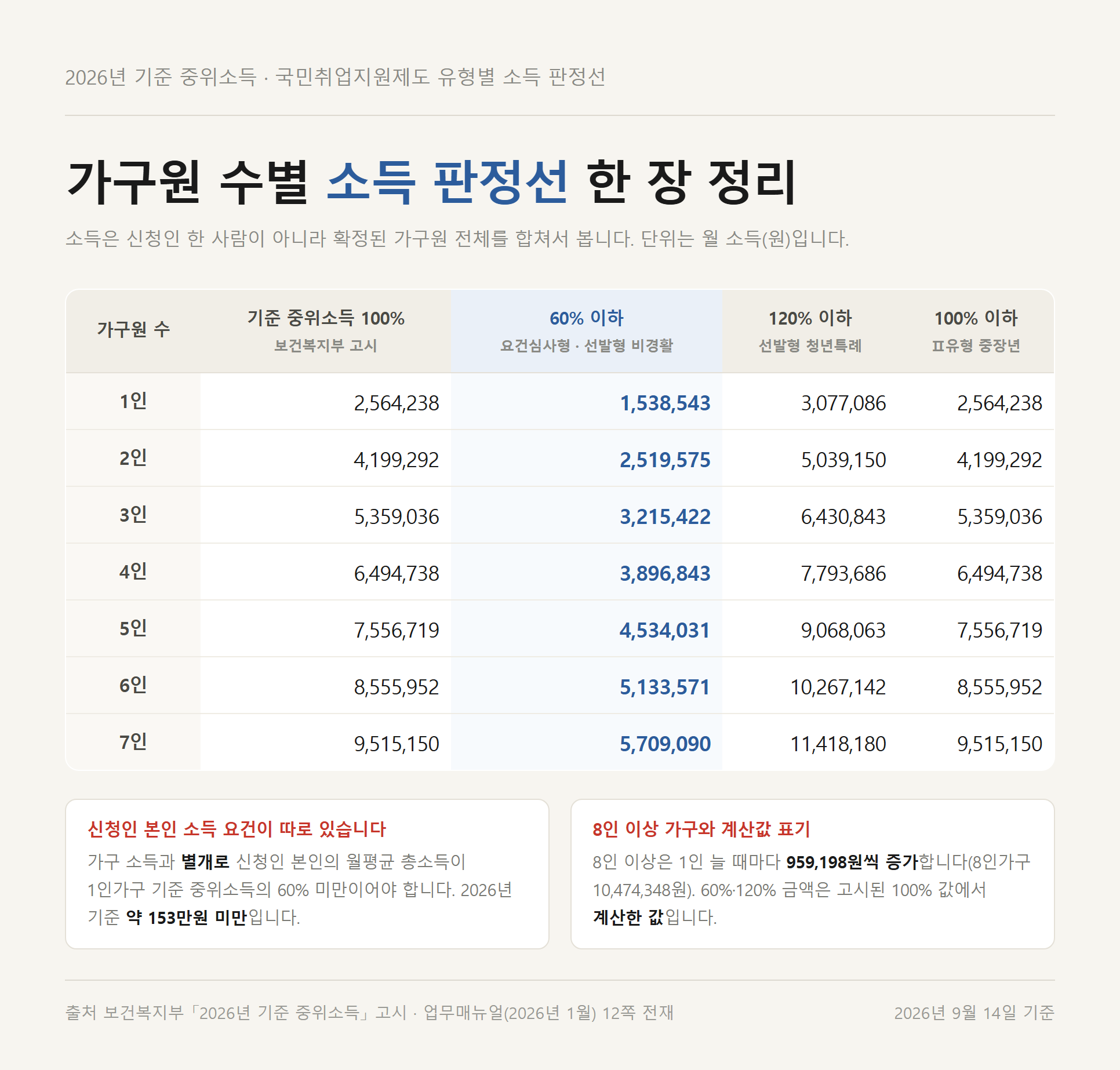 2026년 기준 중위소득 1~7인 가구별 100%·60%·120% 금액과 신청인 본인 소득 기준을 정리한 표