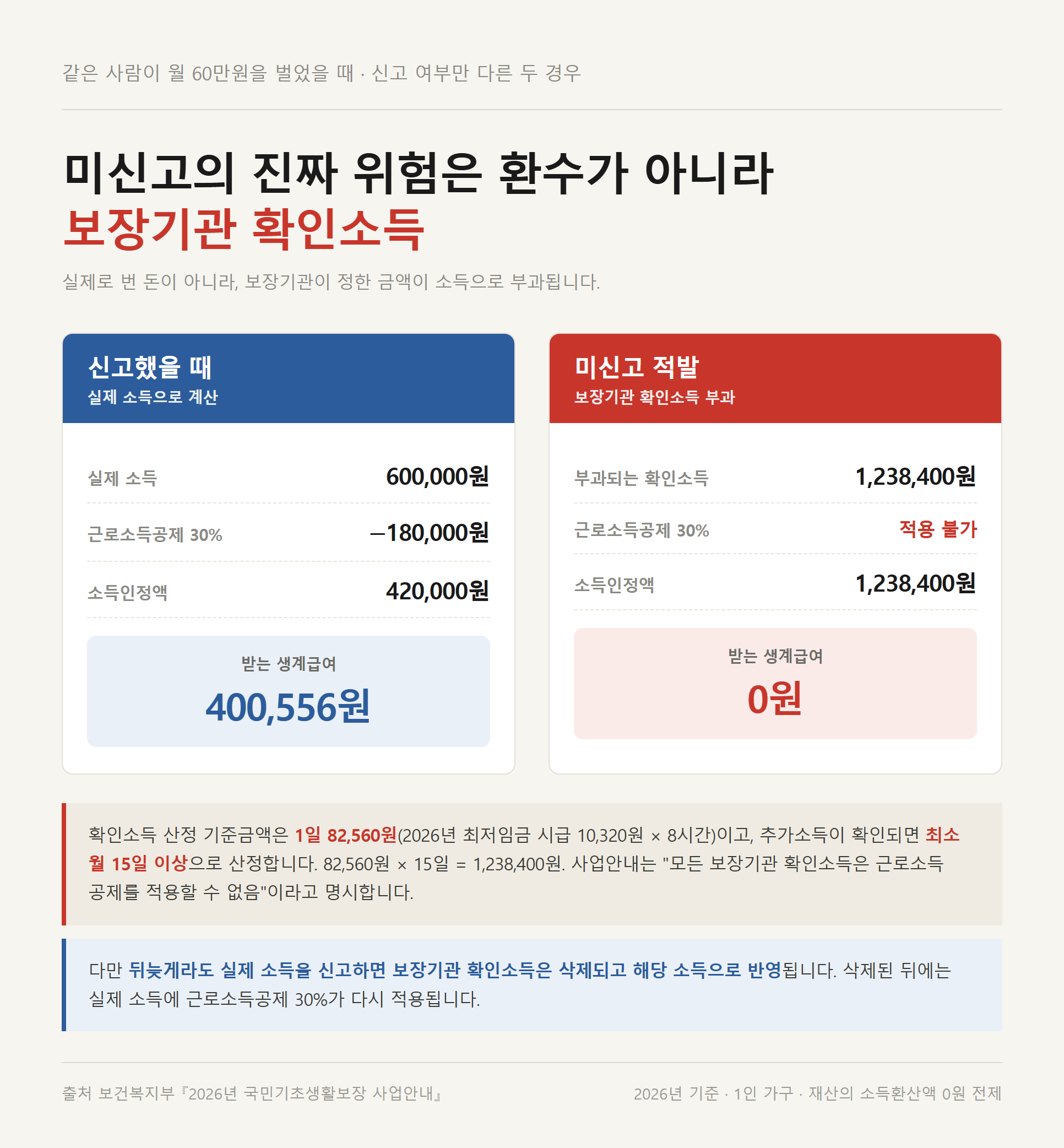월 60만원을 벌었을 때 신고하면 생계급여 400,556원, 신고하지 않아 확인소득 1,238,400원이 부과되면 0원이 되는 것을 좌우로 비교한 자료카드
