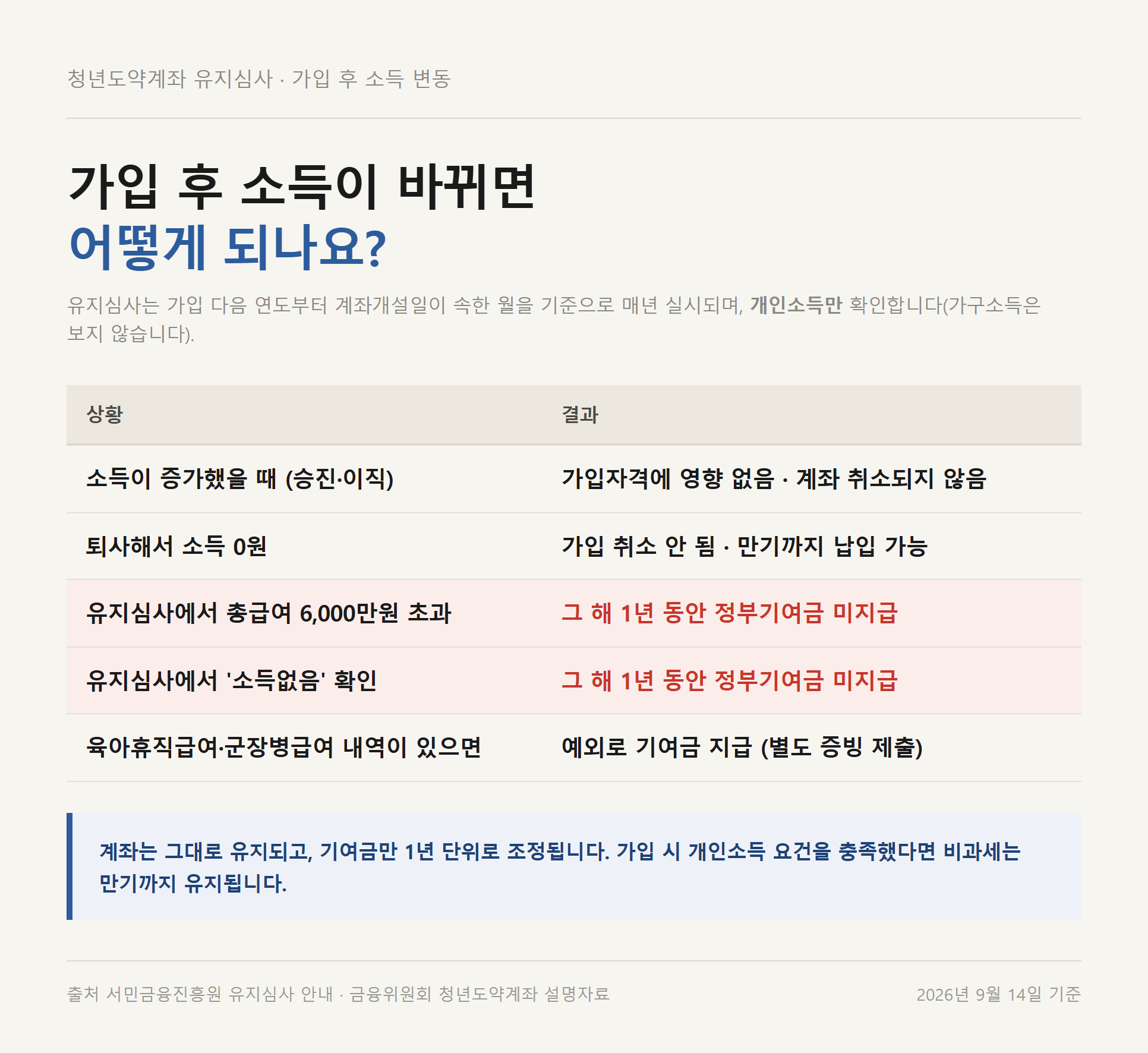 가입 후 소득 증가·퇴사·총급여 6,000만원 초과 등 상황별 정부기여금 지급 결과를 정리한 표